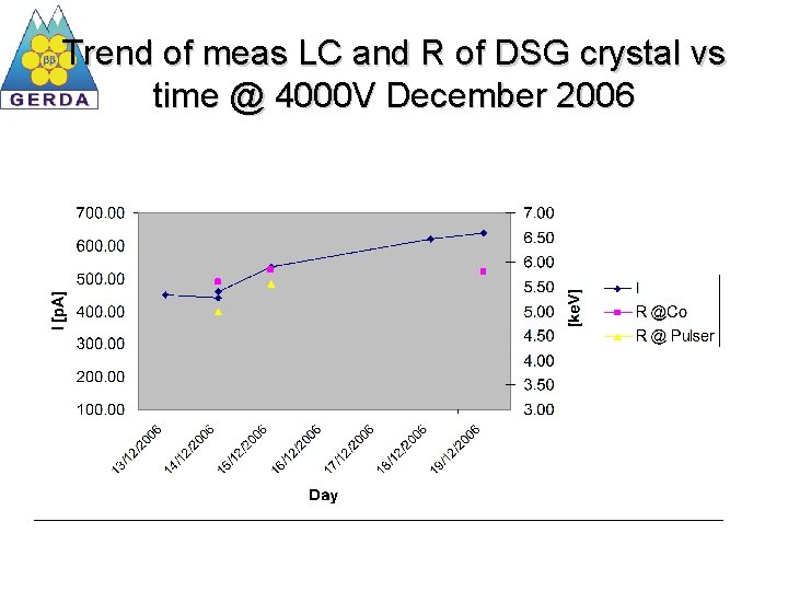 Trend of meas LC and R of DSG crystal vs time @ 4000 V