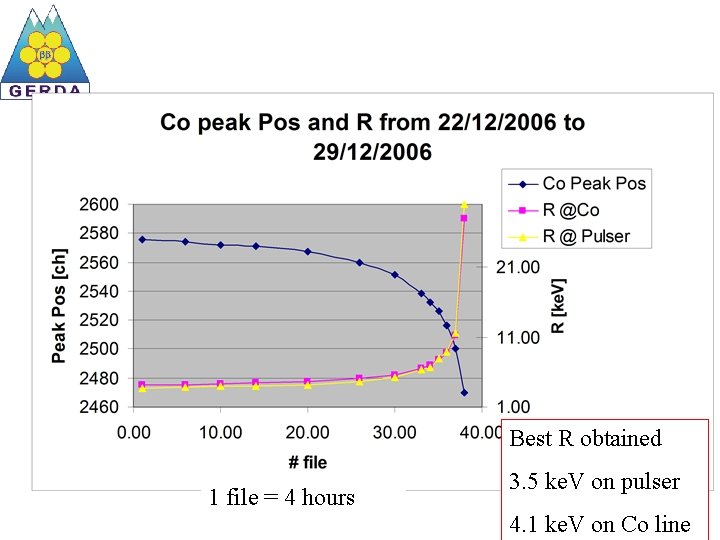 Best R obtained 1 file = 4 hours 3. 5 ke. V on pulser