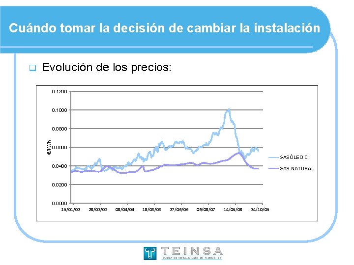 Cuándo tomar la decisión de cambiar la instalación Evolución de los precios: 0. 1200