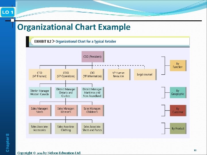 Chapter 8 Organizational Chart Example Copyright © 2011 by Nelson Education Ltd. 12 