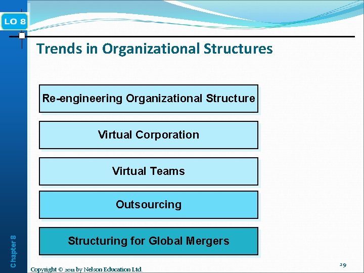 Trends in Organizational Structures Re-engineering Organizational Structure Virtual Corporation Virtual Teams Chapter 8 Outsourcing