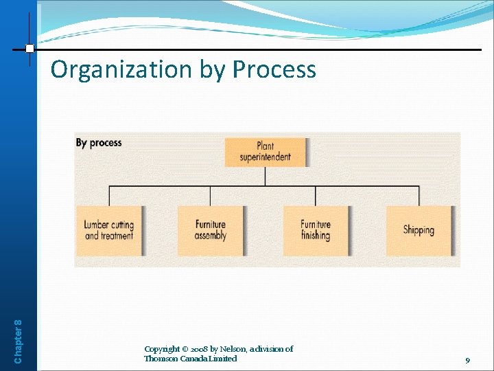 Chapter 8 Organization by Process Copyright © 2008 by Nelson, a division of Thomson