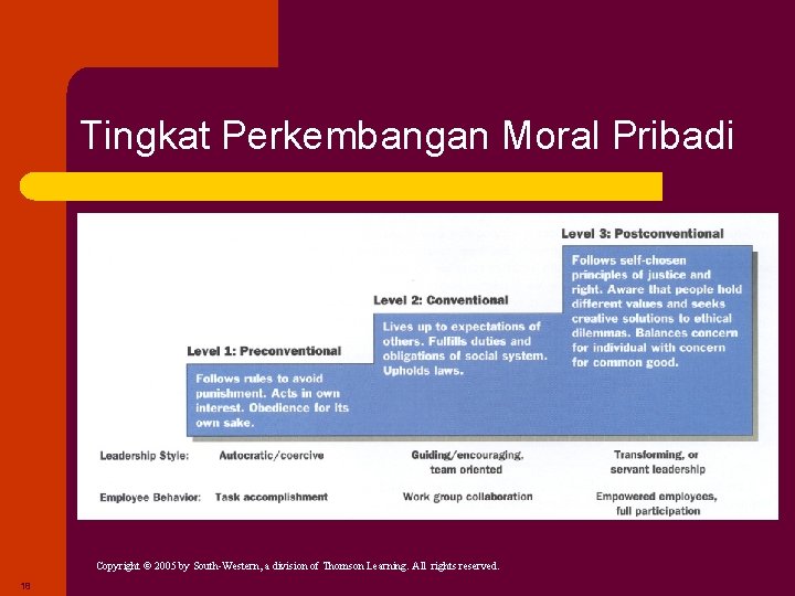 Tingkat Perkembangan Moral Pribadi Copyright © 2005 by South-Western, a division of Thomson Learning.
