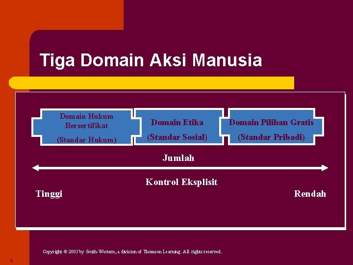 Tiga Domain Aksi Manusia Domain Hukum Bersertifikat Domain Etika Domain Pilihan Gratis (Standar Hukum)