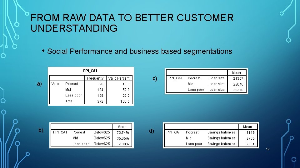 FROM RAW DATA TO BETTER CUSTOMER UNDERSTANDING • Social Performance and business based segmentations