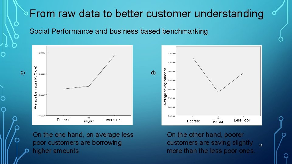 From raw data to better customer understanding d) Poorest Less poor On the one