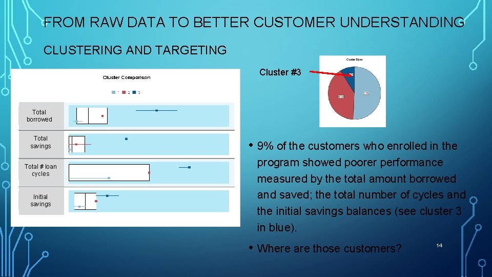 FROM RAW DATA TO BETTER CUSTOMER UNDERSTANDING CLUSTERING AND TARGETING Cluster #3 Total borrowed