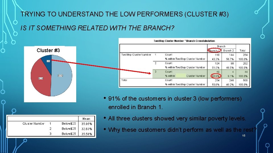 TRYING TO UNDERSTAND THE LOW PERFORMERS (CLUSTER #3) IS IT SOMETHING RELATED WITH THE