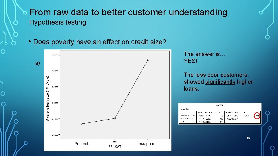 From raw data to better customer understanding Hypothesis testing • Does poverty have an