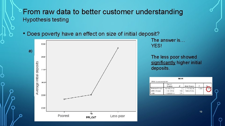 From raw data to better customer understanding Hypothesis testing • Does poverty have an