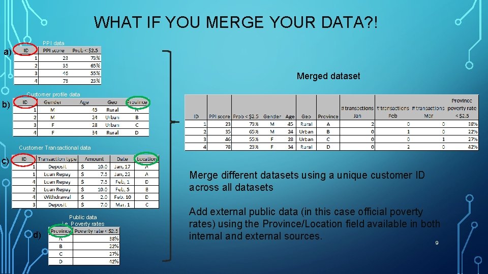 WHAT IF YOU MERGE YOUR DATA? ! PPI data a) Merged dataset Customer profile