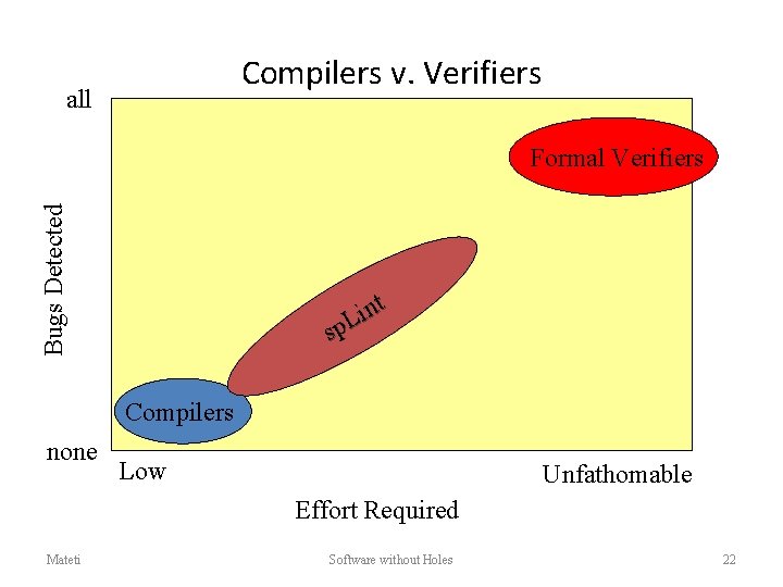 Compilers v. Verifiers all Bugs Detected Formal Verifiers t n i sp. L Compilers