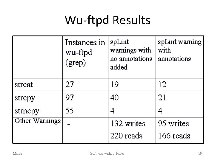 Wu-ftpd Results Instances in wu-ftpd (grep) sp. Lint warnings with no annotations added sp.