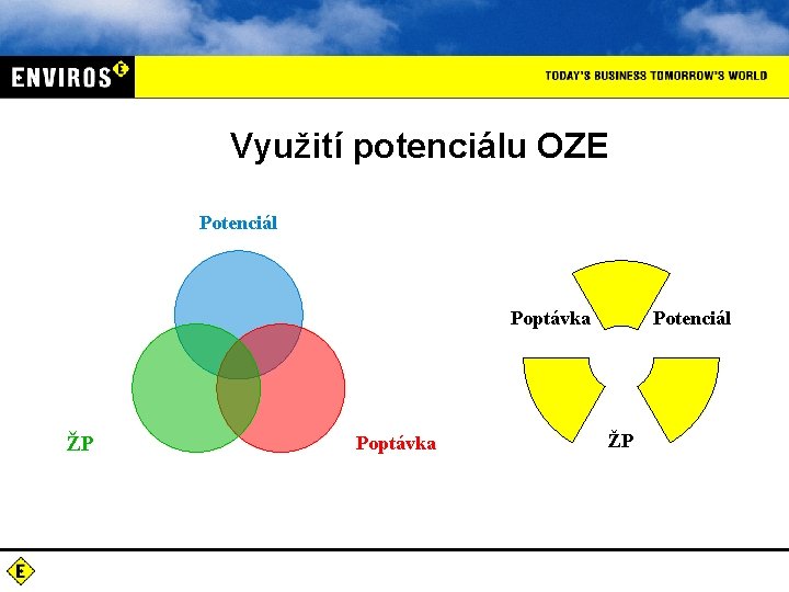 Využití potenciálu OZE Potenciál Poptávka ŽP Poptávka Potenciál ŽP 