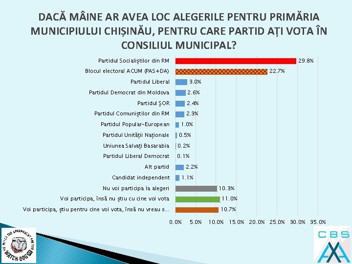 DACĂ M INE AR AVEA LOC ALEGERILE PENTRU PRIMĂRIA MUNICIPIULUI CHIȘINĂU, PENTRU CARE PARTID