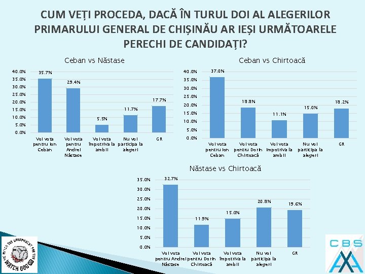 CUM VEȚI PROCEDA, DACĂ ÎN TURUL DOI AL ALEGERILOR PRIMARULUI GENERAL DE CHIȘINĂU AR