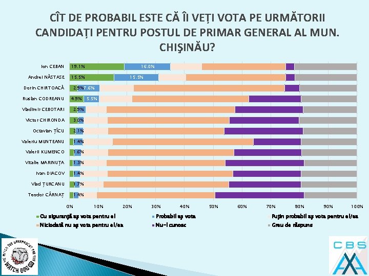 CÎT DE PROBABIL ESTE CĂ ÎI VEȚI VOTA PE URMĂTORII CANDIDAȚI PENTRU POSTUL DE