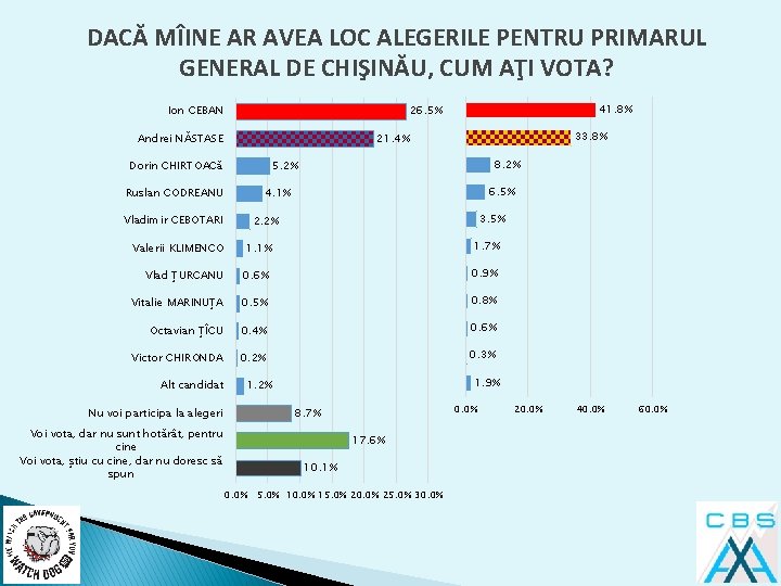 DACĂ MÎINE AR AVEA LOC ALEGERILE PENTRU PRIMARUL GENERAL DE CHIŞINĂU, CUM AŢI VOTA?