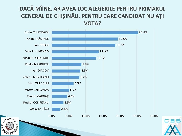 DACĂ MÎINE, AR AVEA LOC ALEGERILE PENTRU PRIMARUL GENERAL DE CHIŞINĂU, PENTRU CARE CANDIDAT