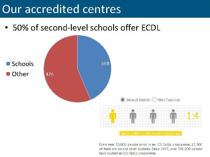 Our accredited centres • 50% of second-level schools offer ECDL Schools Other 368 476 Our accredited centres • 50% of second-level schools offer ECDL Schools Other 368 476