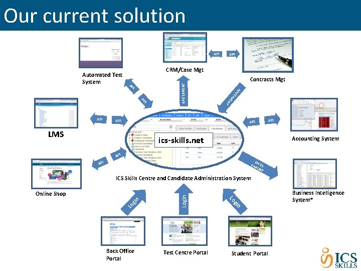 Our current solution API CRM/Case Mgt Automated Test System AP RT PO I/E X