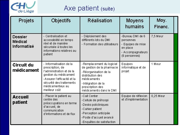 Axe patient (suite) Projets Objectifs Réalisation Moyens humains Moy. Financ. Dossier Médical Informatisé -