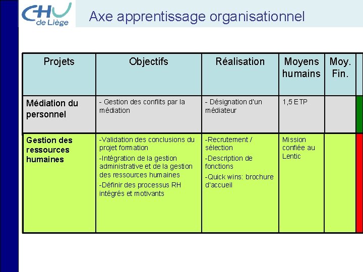 Axe apprentissage organisationnel Projets Objectifs Réalisation Moyens Moy. humains Fin. Médiation du personnel -