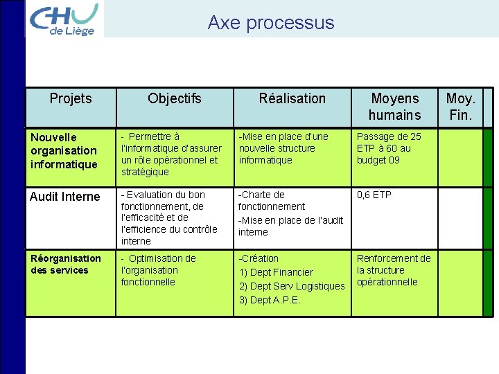 Axe processus Projets Objectifs Réalisation Moyens humains -Audit Mise en place d’une nouvelle structure