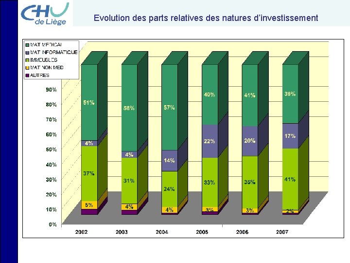 Evolution des parts relatives des natures d’investissement 