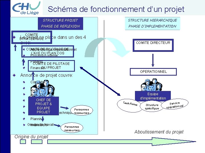 Schéma de fonctionnement d’un projet STRUCTURE PROJET STRUCTURE HIERARCHIQUE PHASE DE REFLEXION PHASE D’IMPLEMENTATION