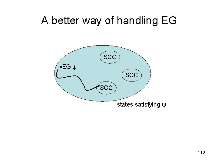 A better way of handling EG SCC ╞EG ψ SCC states satisfying ψ 110