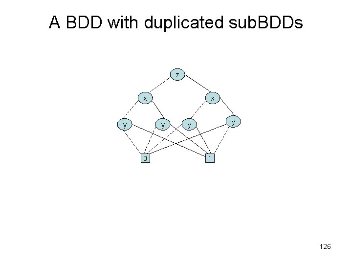 A BDD with duplicated sub. BDDs z x y 0 y y 1 126