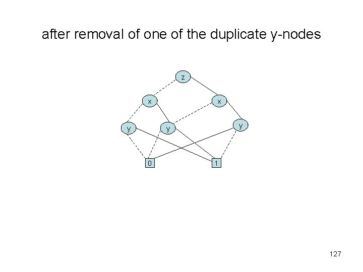 after removal of one of the duplicate y-nodes z x y y 0 1