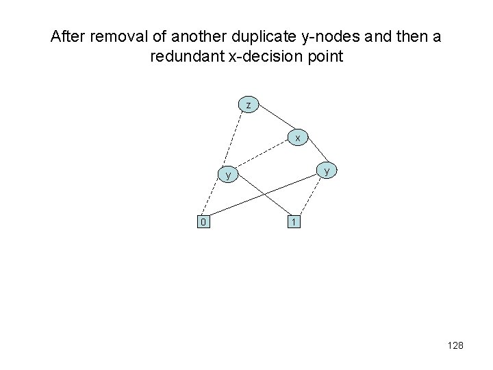 After removal of another duplicate y-nodes and then a redundant x-decision point z x