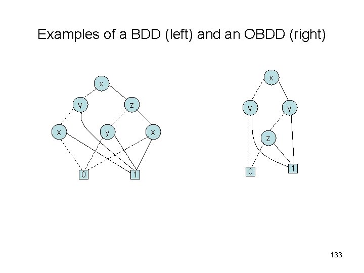 Examples of a BDD (left) and an OBDD (right) x x y x z