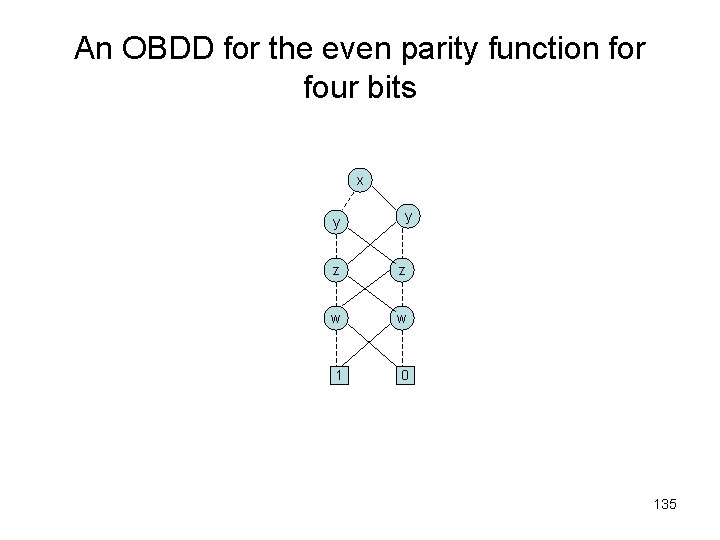An OBDD for the even parity function for four bits x y y z