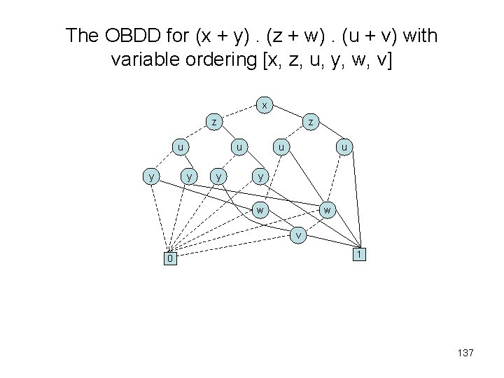 The OBDD for (x + y). (z + w). (u + v) with variable