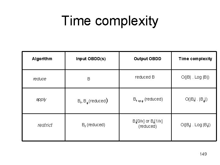 Time complexity Algorithm reduce apply restrict Input OBDD(s) B Output OBDD reduced B Time