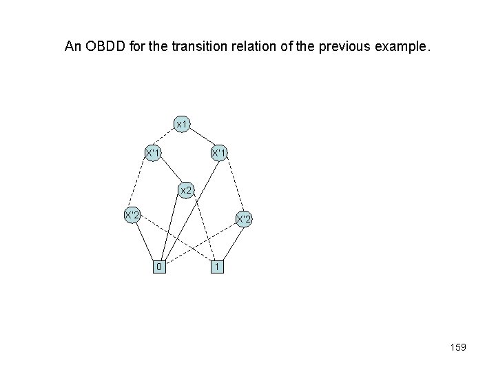 An OBDD for the transition relation of the previous example. x 1 X’ 1