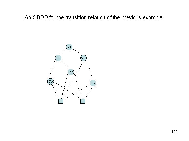 An OBDD for the transition relation of the previous example. x 1 X’ 1 An OBDD for the transition relation of the previous example. x 1 X’ 1