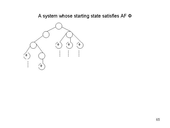 A system whose starting state satisfies AF Φ Φ Φ 65 