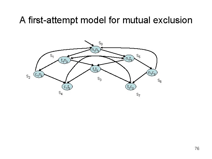 A first-attempt model for mutual exclusion s 0 n 1 n 2 s 1
