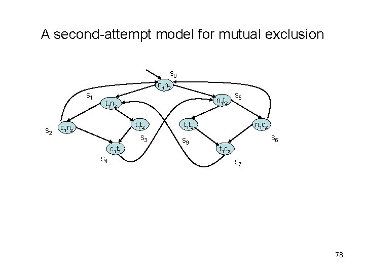 A second-attempt model for mutual exclusion s 0 n 1 n 2 s 1