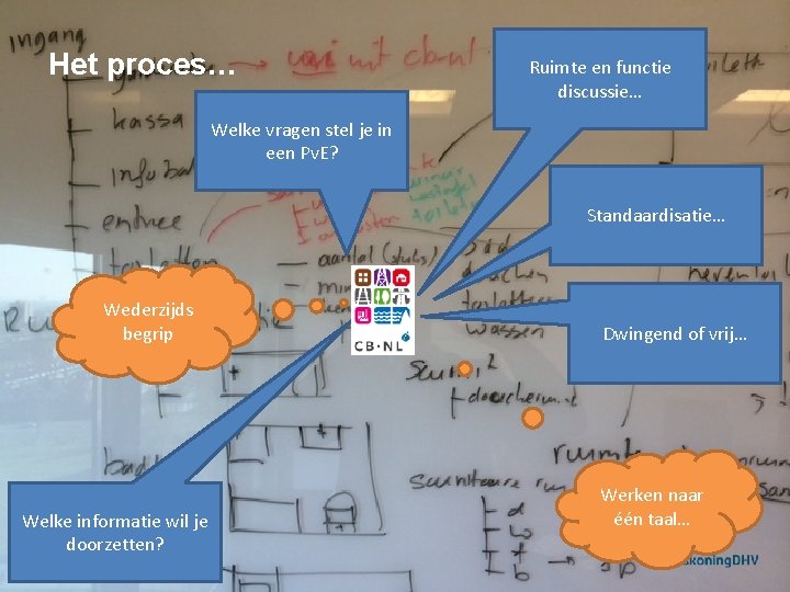 Het proces… Ruimte en functie discussie… Welke vragen stel je in een Pv. E?