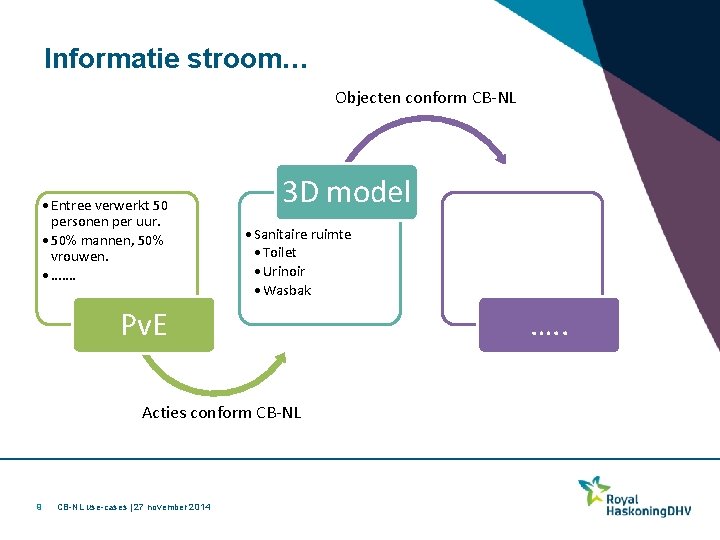 Informatie stroom… Objecten conform CB-NL • Entree verwerkt 50 personen per uur. • 50%