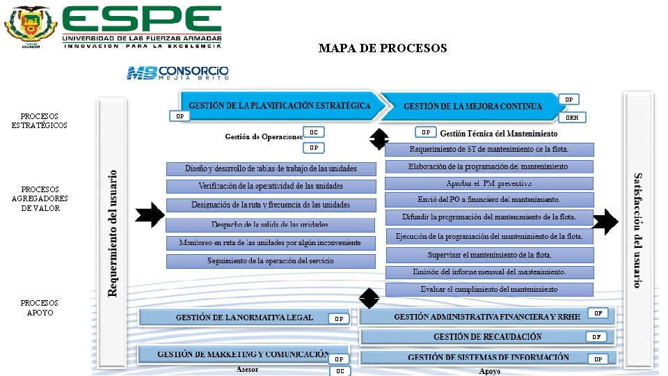 MAPA DE PROCESOS OP PROCESOS ESTRATÉGICOS OP ORH OC OP OP PROCESOS AGREGADORES DE