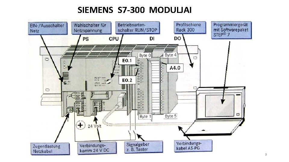 SIEMENS S 7 -300 MODULJAI 9 