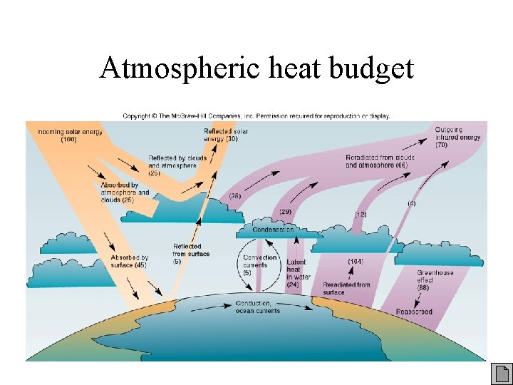 Atmospheric heat budget 