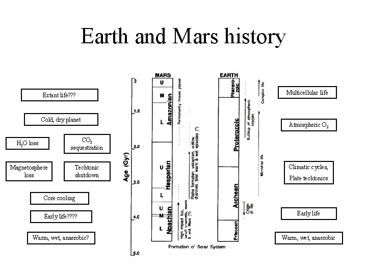 Earth and Mars history Extant life? ? ? Cold, dry planet H 2 O