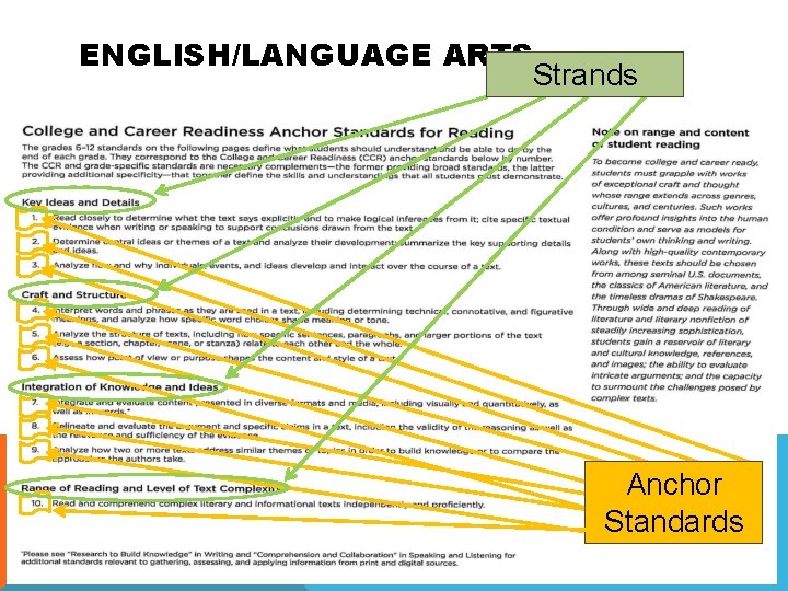 ENGLISH/LANGUAGE ARTS Strands Anchor Standards 